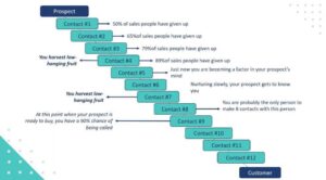 Read more about the article How many touchpoints do your target clients see?