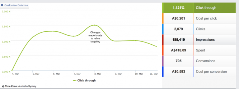 Read more about the article Facebook eCommerce Advertising