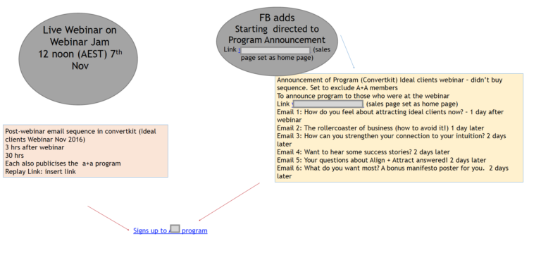 Read more about the article Complex Sales Funnel